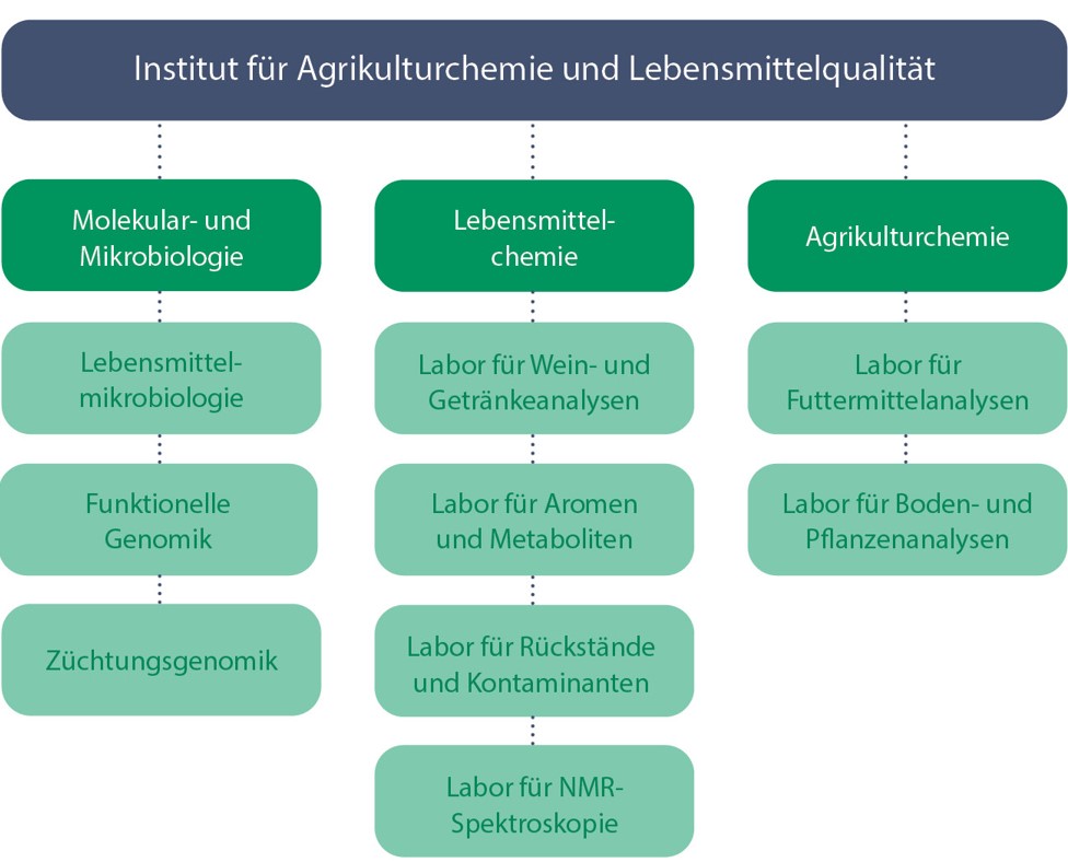 Organigramm Institut fuer Agrikulturchemie und Lebensmittelqualitaet 2023