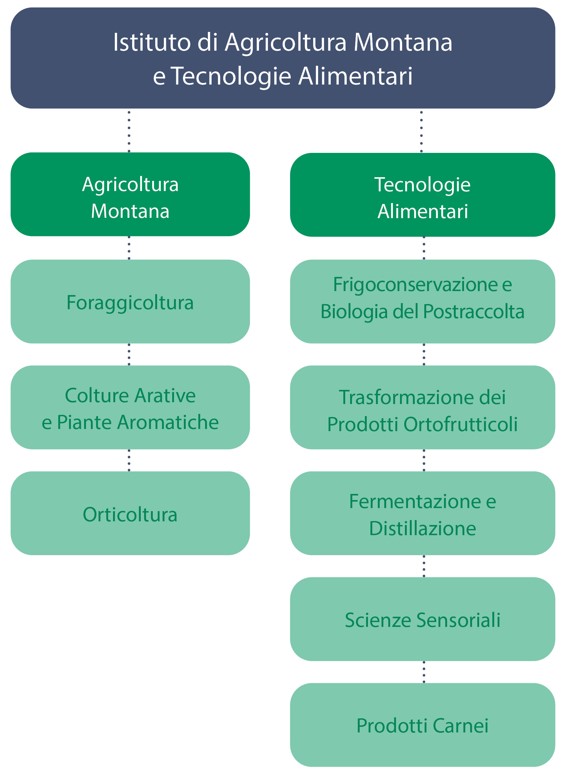 Organigramma Istituto di Agricoltura Montana e Tecnologie Alimentari 2023